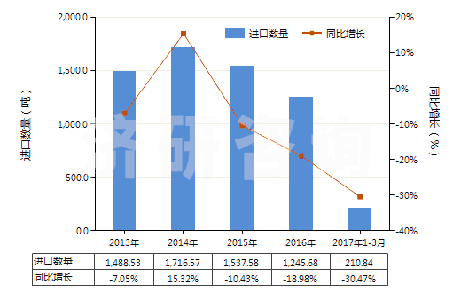 2013-2017年3月中國氫氧化鉀(苛性鉀)(HS28152000)進(jìn)口量及增速統(tǒng)計
